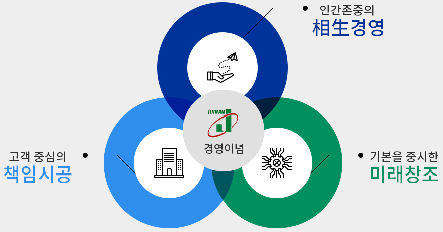 진남토건 경영이념. 인간존중의 상생경영, 고객중심의 책임시공, 기본을 중시한 미래창조
