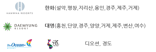 제휴 리조트 목록. 한화(설악,평창,지리산,용인,경주,제주,거제), 대명(홍천,단양,경주,양양,거제,제주,변산,여수),디오션, 경도