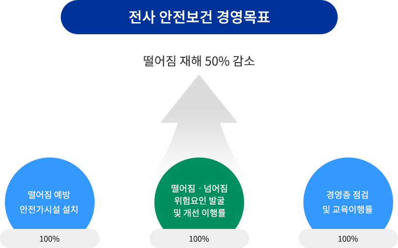 전사 안전보건 경영목표